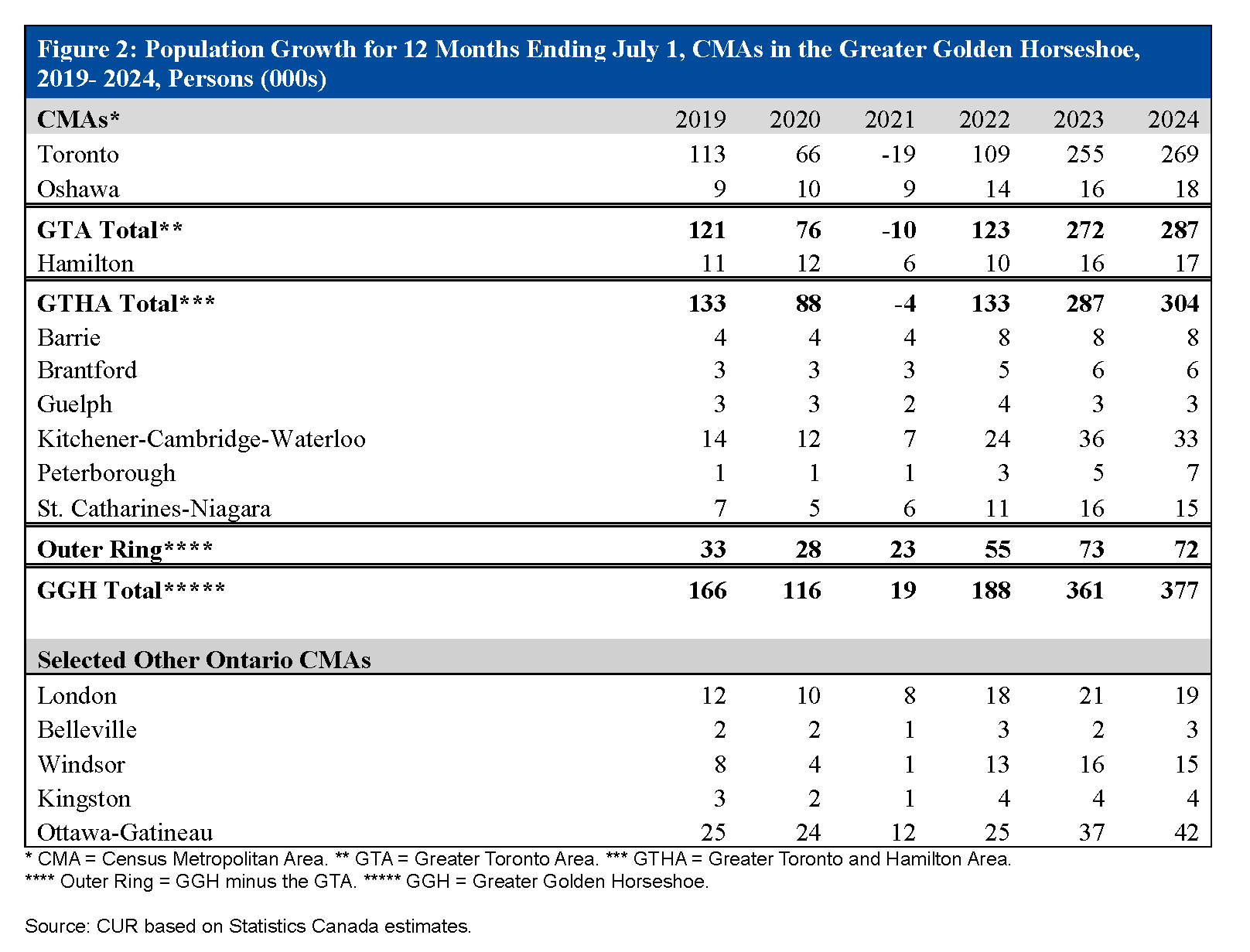 Bar Chart of the average effective tax rate in Large GTHA Municipalities, 2016 and 2021. Source: TMU CUR